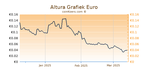 Altura Grafiek 3 Maanden