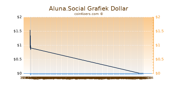 Aluna.Social Grafiek 6 Maanden