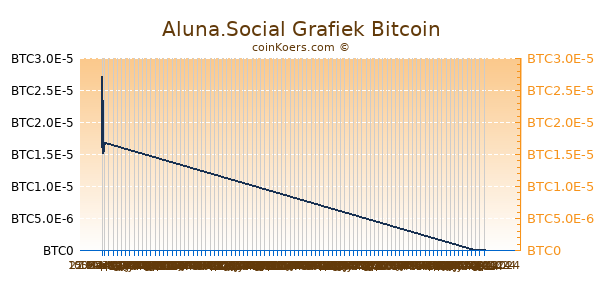 Aluna.Social Grafiek 6 Maanden