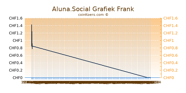 Aluna.Social Grafiek 3 Maanden