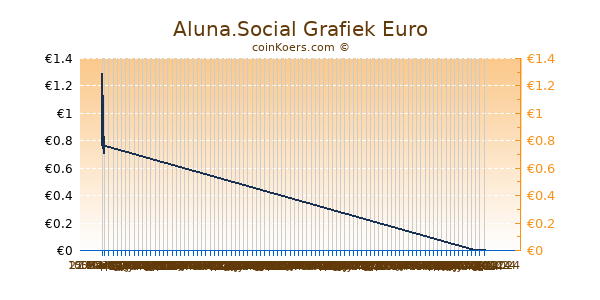 Aluna.Social Grafiek 6 Maanden