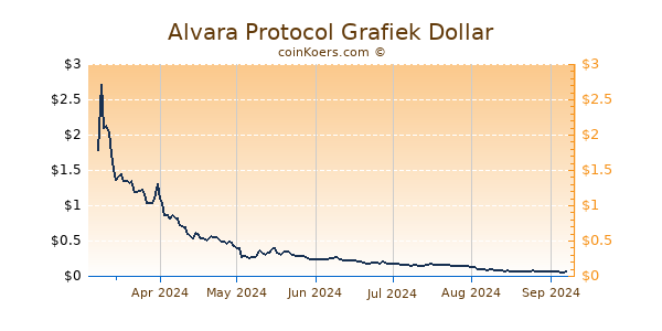 Alvara Protocol Grafiek 6 Maanden