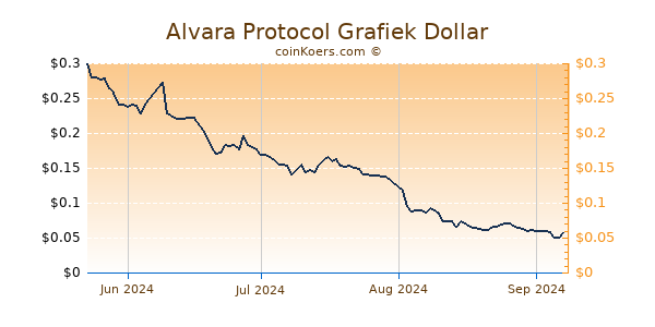 Alvara Protocol Chart 3 Monate