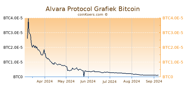 Alvara Protocol Grafiek 6 Maanden