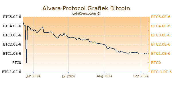 Alvara Protocol Grafiek 3 Maanden