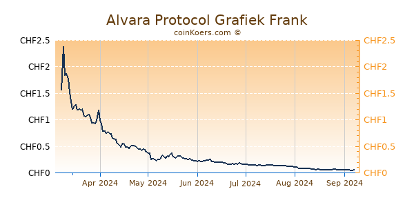 Alvara Protocol Grafiek 6 Maanden