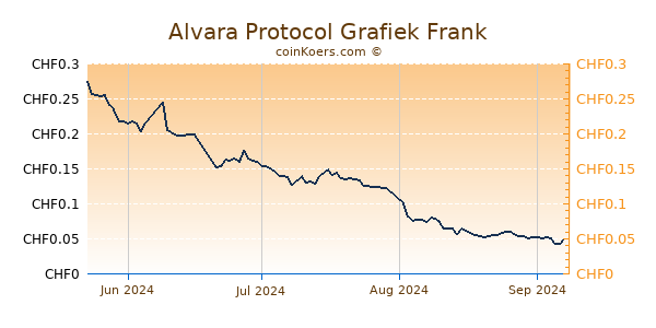 Alvara Protocol Grafiek 3 Maanden