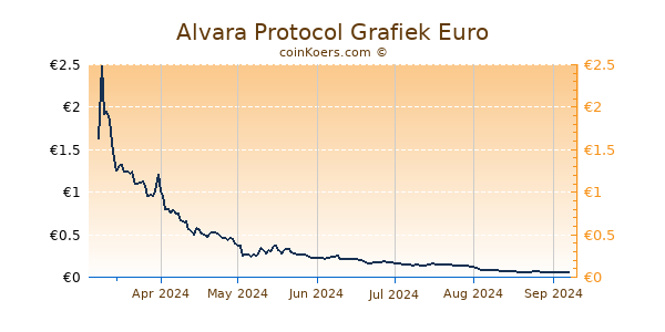 Alvara Protocol Grafiek 6 Maanden