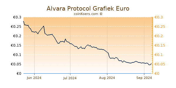 Alvara Protocol Grafiek 3 Maanden