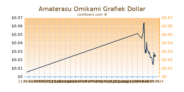 Amaterasu Omikami Grafiek 6 Maanden