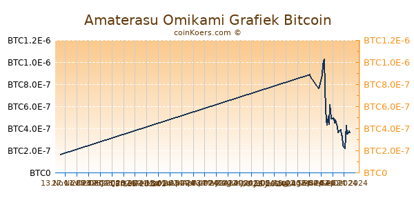 Amaterasu Omikami Grafiek 6 Maanden