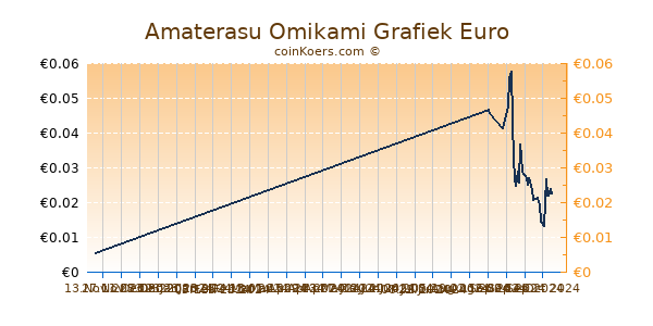 Amaterasu Omikami Grafiek 6 Maanden