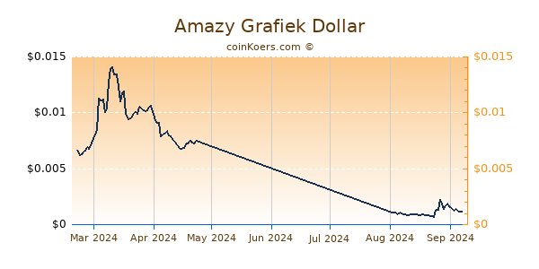 Amazy Grafiek 6 Maanden