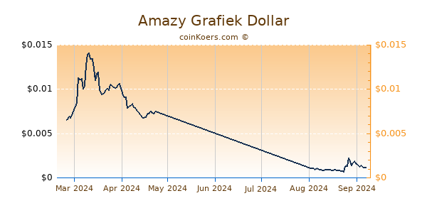 Amazy Chart 3 Monate