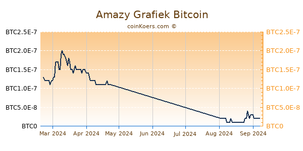 Amazy Grafiek 6 Maanden