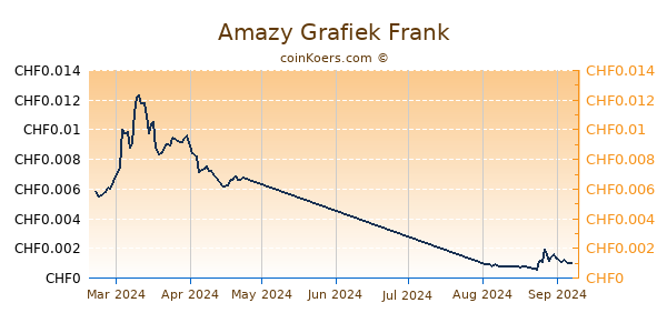 Amazy Grafiek 6 Maanden