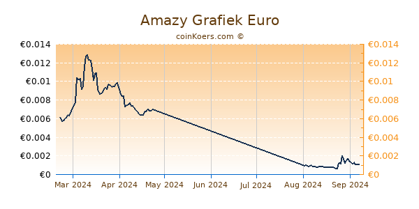 Amazy Grafiek 6 Maanden