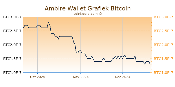 Ambire Wallet Grafiek 3 Maanden