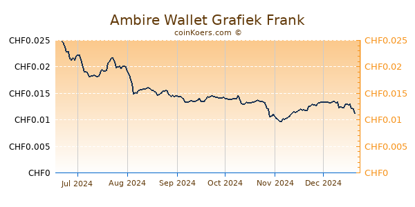 Ambire Wallet Grafiek 6 Maanden