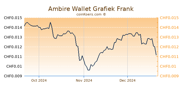 Ambire Wallet Grafiek 3 Maanden