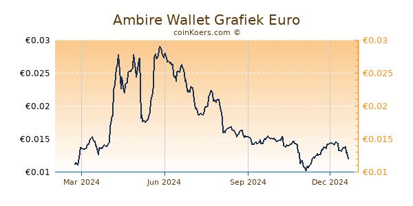 Ambire Wallet Grafiek 1 Jaar