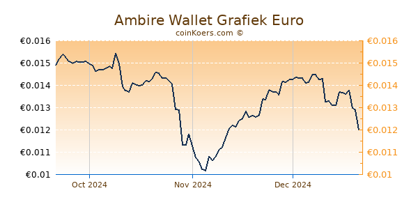 Ambire Wallet Grafiek 3 Maanden