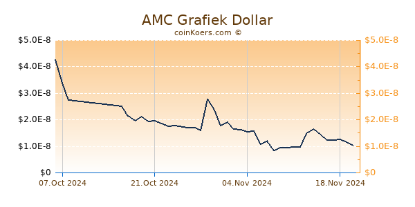 AMC Chart 3 Monate