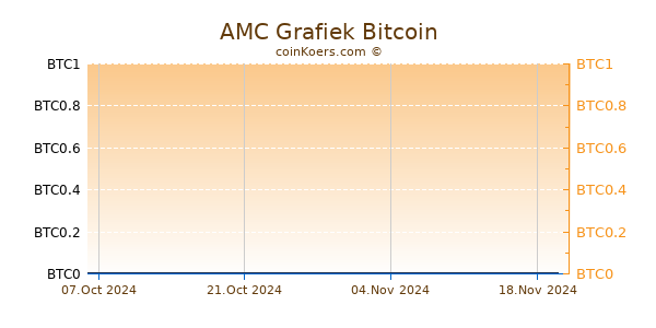 AMC Grafiek 6 Maanden