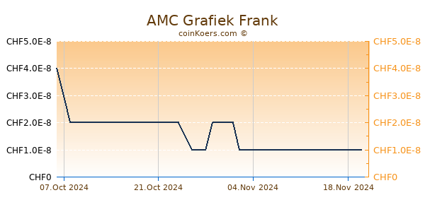 AMC Grafiek 6 Maanden