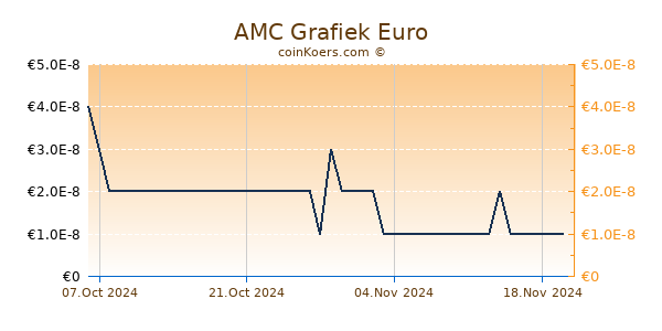 AMC Grafiek 6 Maanden