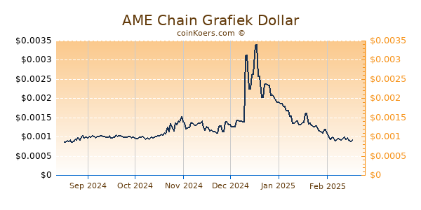 AME Chain Grafiek 6 Maanden