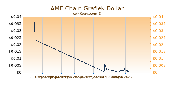 AME Chain Grafiek 1 Jaar