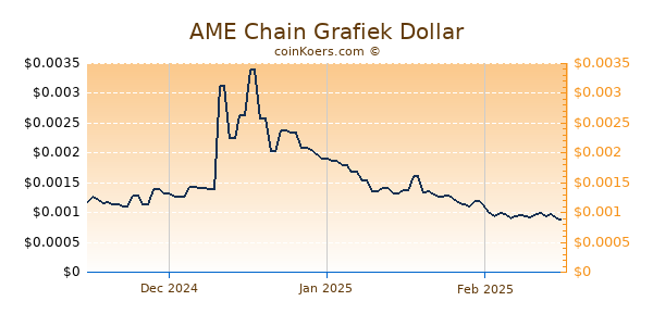 AME Chain Chart 3 Monate