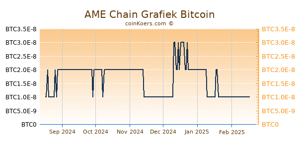 AME Chain Grafiek 6 Maanden