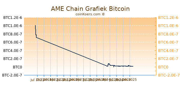 AME Chain Grafiek 1 Jaar