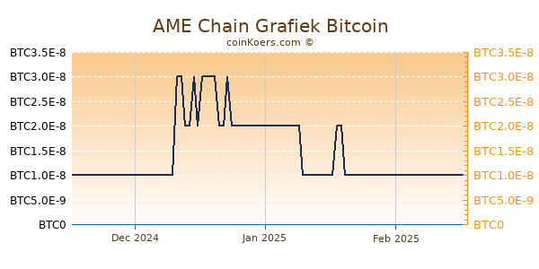 AME Chain Grafiek 3 Maanden