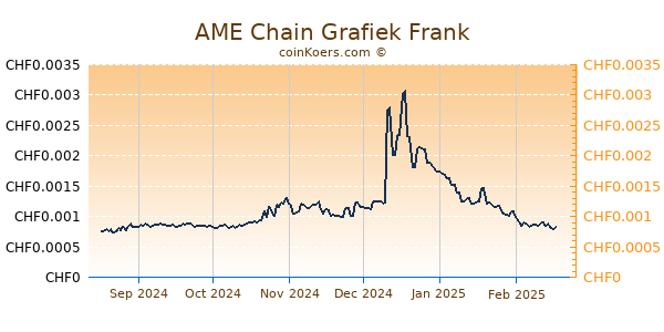 AME Chain Grafiek 6 Maanden