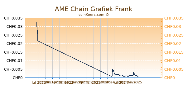 AME Chain Grafiek 1 Jaar