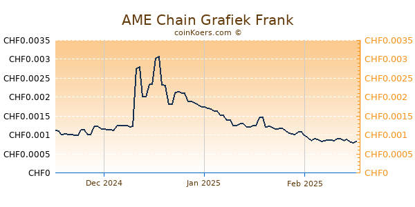 AME Chain Grafiek 3 Maanden