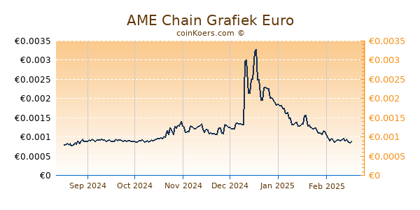 AME Chain Grafiek 6 Maanden