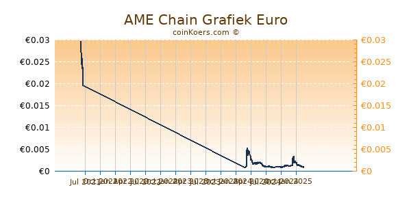 AME Chain Grafiek 1 Jaar