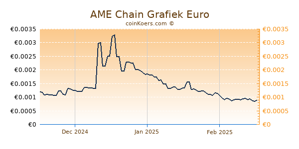 AME Chain Grafiek 3 Maanden