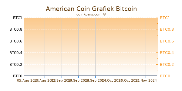 American Coin Grafiek 6 Maanden