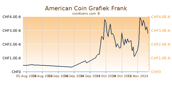 American Coin Grafiek 6 Maanden