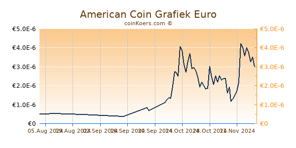 American Coin Grafiek 6 Maanden