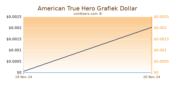 American True Hero Grafiek 6 Maanden