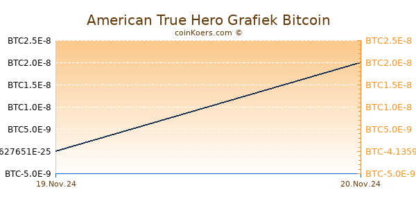 American True Hero Grafiek 1 Jaar