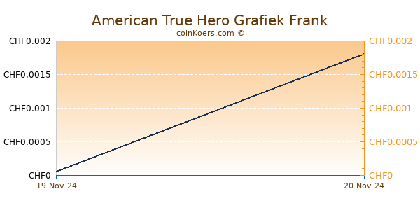 American True Hero Grafiek 1 Jaar