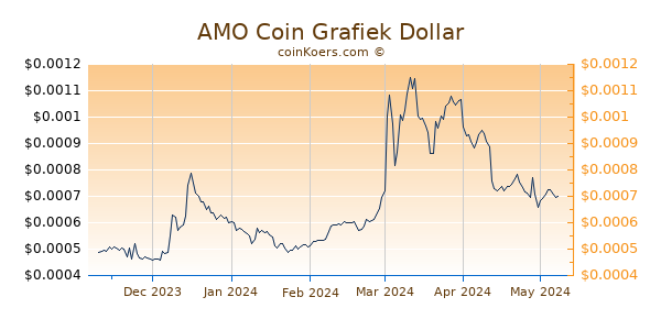 AMO Coin Grafiek 6 Maanden
