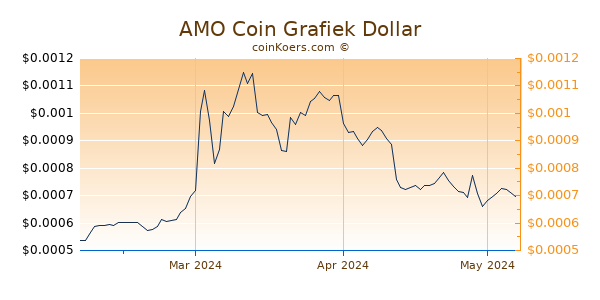 AMO Coin Chart 3 Monate